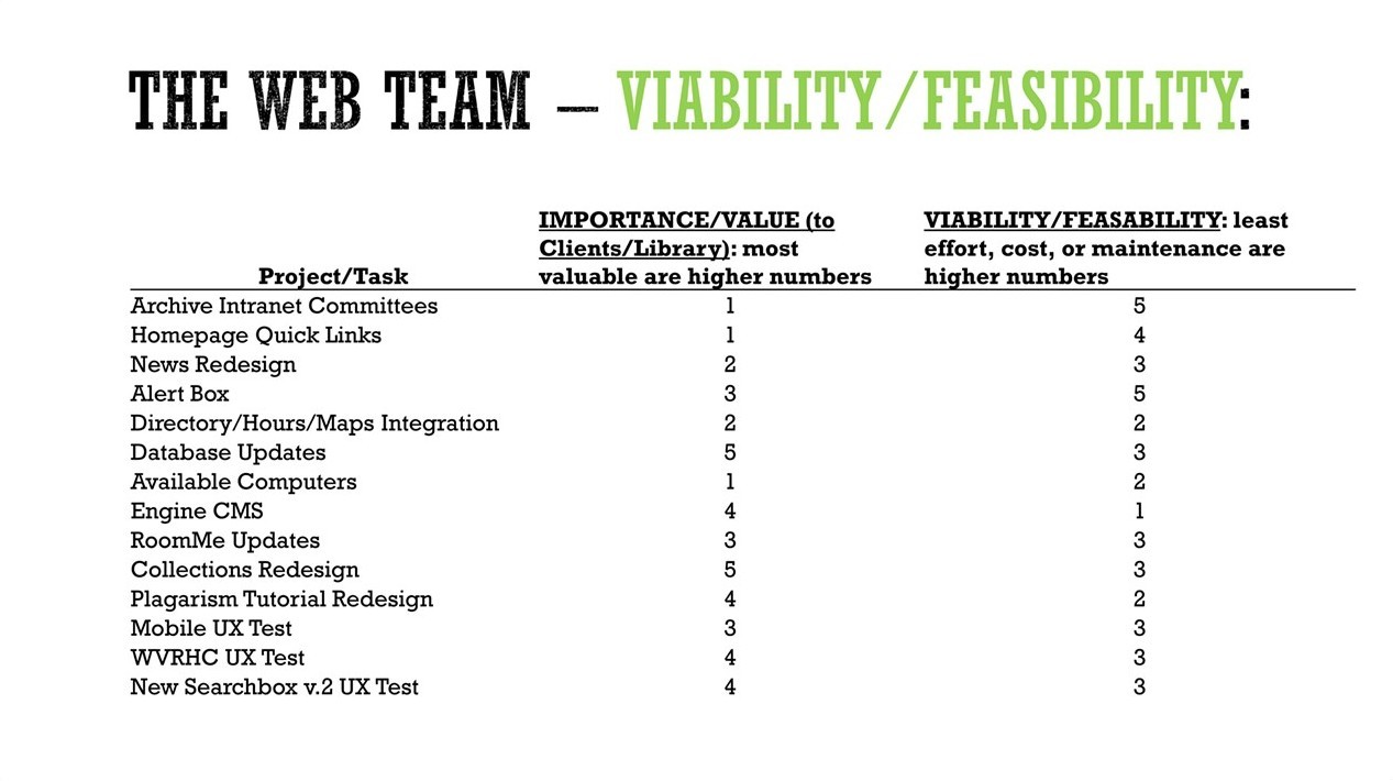 The web team made a list of 14 tasks, which when multiplied by three equaled a total of 42 points. They then spent 42 points in the Importance/Value column, another 42 points in the Viability/Feasibility column, and made sure to leave at least 1 point in each project or task.