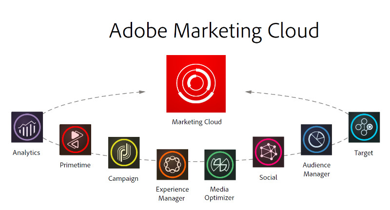 Adobe Marketing Clouds eight softwares